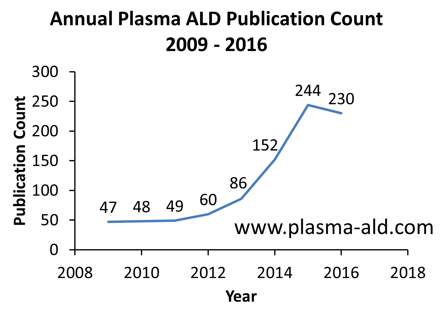 2016 PEALD Year In Review Publications By Year 2009 - 2016